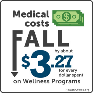 Medical Costs Fall